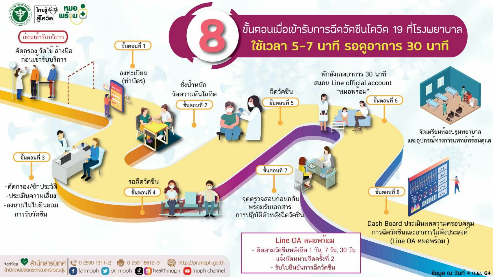 เปิด 8 ขั้นตอน ฉีดวัคซีนโควิด-19 ของไทย ใช้เวลารวม 37 นาที 