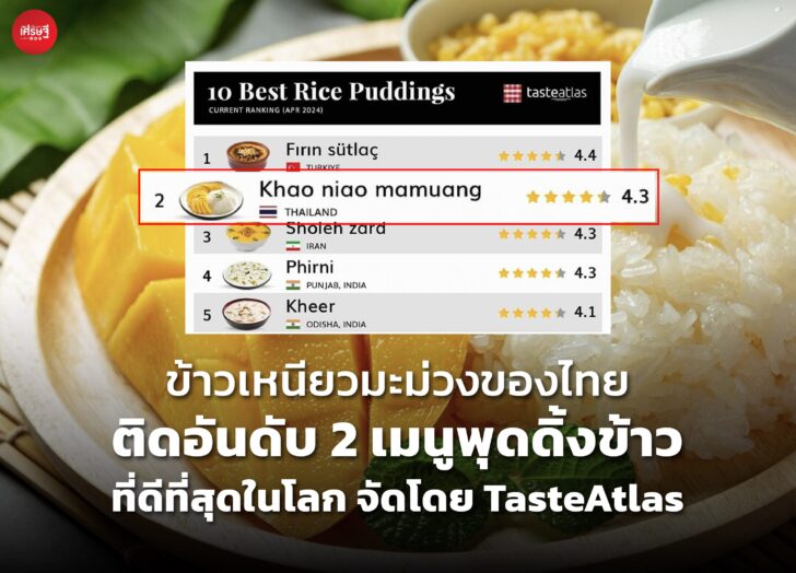 ข้าวเหนียวมะม่วงของไทย ติดอันดับ 2 เมนูพุดดิ้งข้าวที่ดีที่สุดในโลก จัดโดย TasteAtlas  